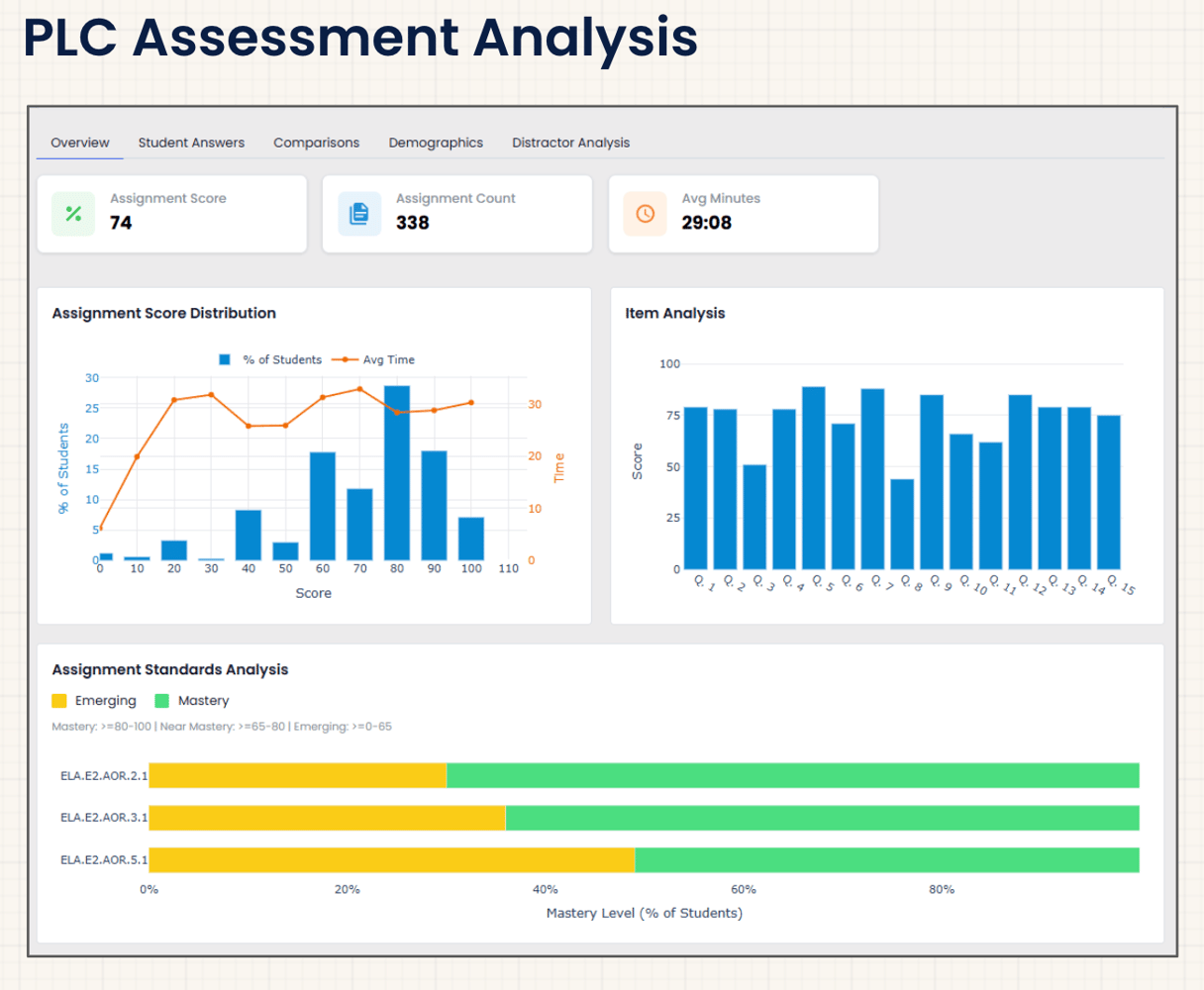 A PLC common assessment report comparing results item by item across classes