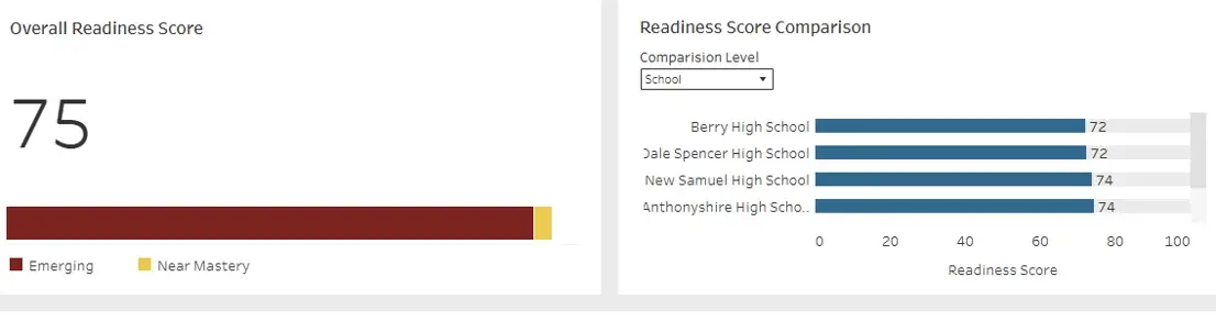 readiness score